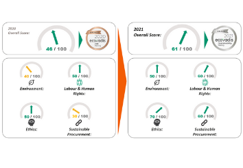 Ecovadis success