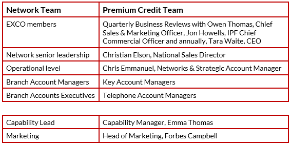 Network series engagement table