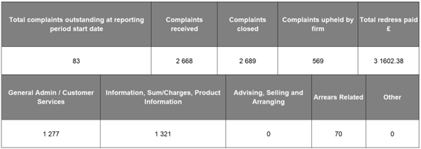 Complaints report table data July to Dec 2023