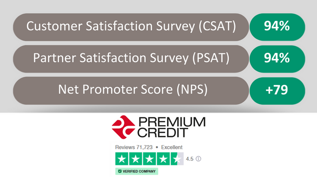 Customer satisfaction scores March 2024
