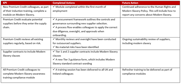2024 Modern Slavery Statement table