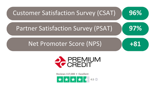 Premium Credit Scores