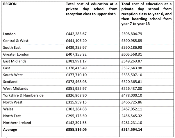 SFP press release table of school fees