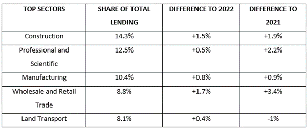 Premium Credit Insurance Index Sectors table 602 x 255