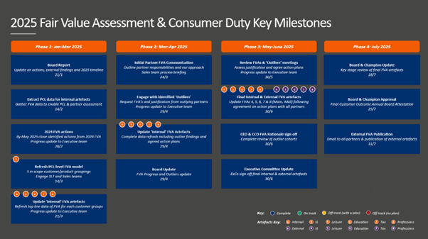 2025 Fair Value Assessment & Consume Duty Key Milestones